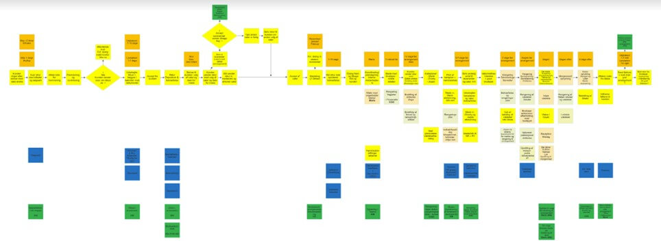 En værdistrømsanalyse bidrager til at visualisere virksomhedens optimering af arbejdsprocesser